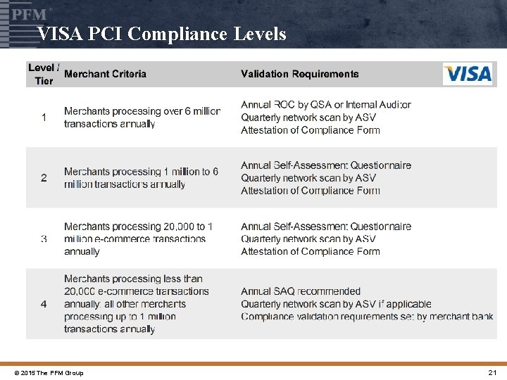 VISA PCI Compliance Levels © 2015 The PFM Group 21 
