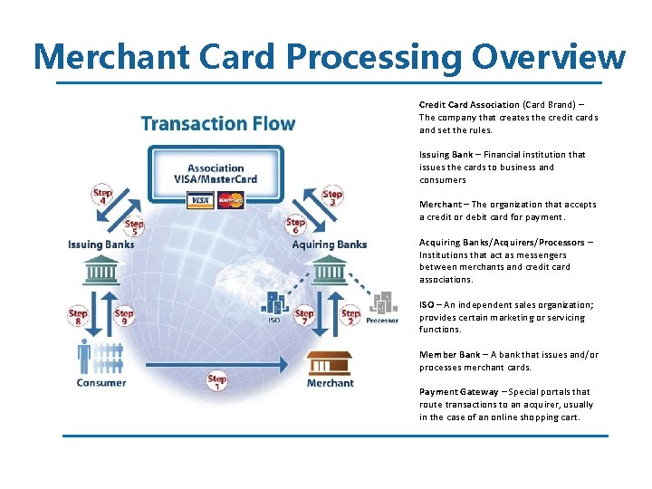 Merchant Card Processing Overview Credit Card Association (Card Brand) – The company that creates