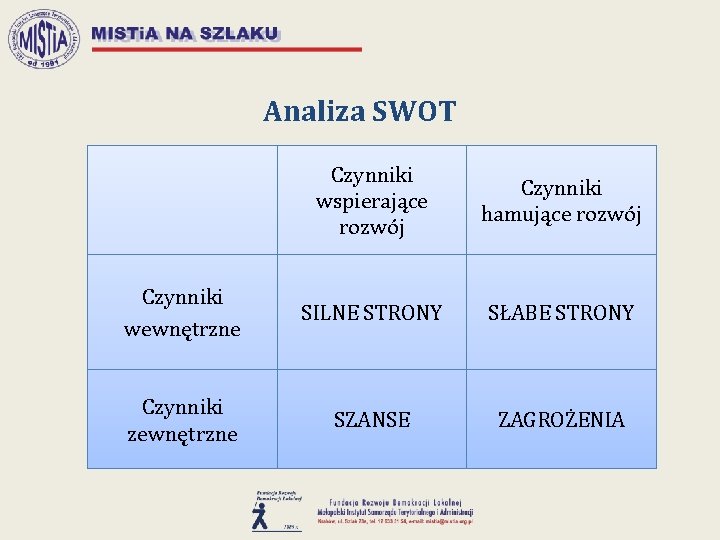 Analiza SWOT Czynniki wspierające rozwój Czynniki hamujące rozwój Czynniki wewnętrzne SILNE STRONY SŁABE STRONY