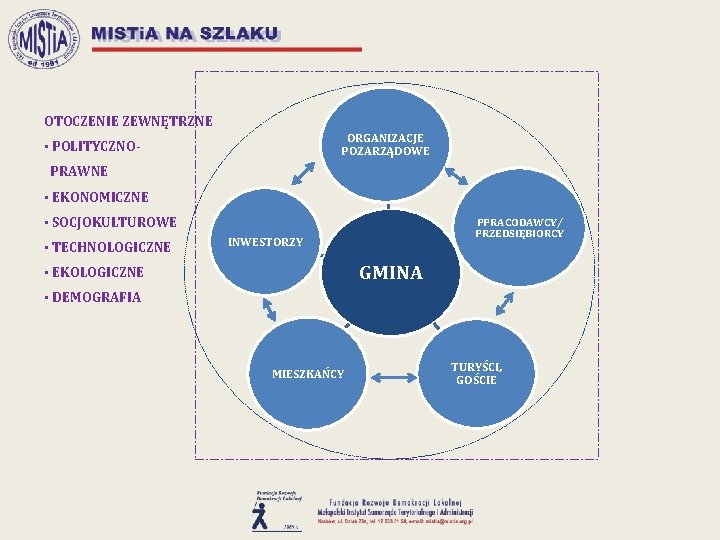 OTOCZENIE ZEWNĘTRZNE ORGANIZACJE POZARZĄDOWE • POLITYCZNOPRAWNE • EKONOMICZNE • SOCJOKULTUROWE • TECHNOLOGICZNE PPRACODAWCY/ PRZEDSIĘBIORCY