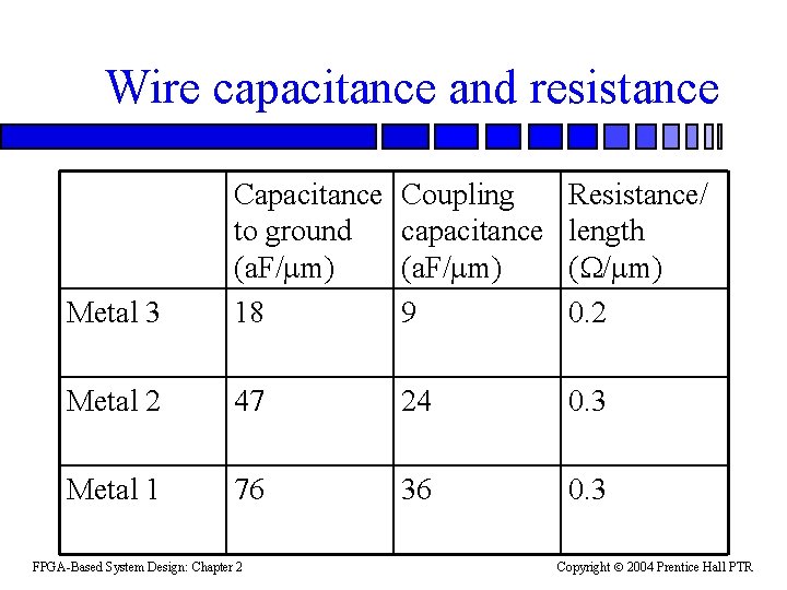 Wire capacitance and resistance Metal 3 Capacitance to ground (a. F/ m) 18 Coupling