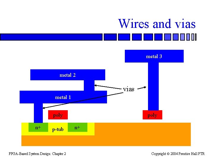 Wires and vias metal 3 metal 2 vias metal 1 poly n+ p-tub FPGA-Based