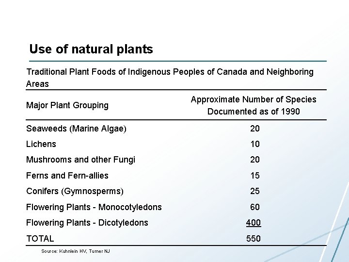 Use of natural plants Traditional Plant Foods of Indigenous Peoples of Canada and Neighboring