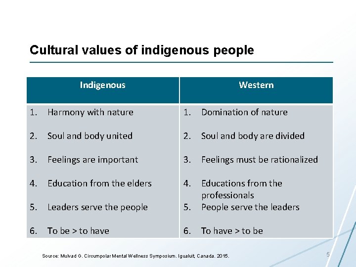 Cultural values of indigenous people Indigenous Western 1. Harmony with nature 1. Domination of