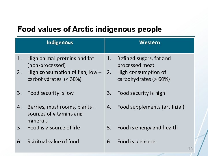 Food values of Arctic indigenous people Indigenous Western 1. High animal proteins and fat