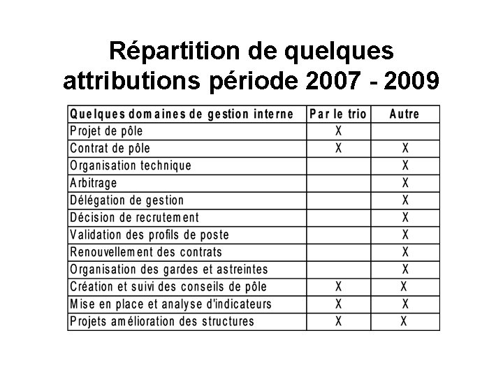 Répartition de quelques attributions période 2007 - 2009 