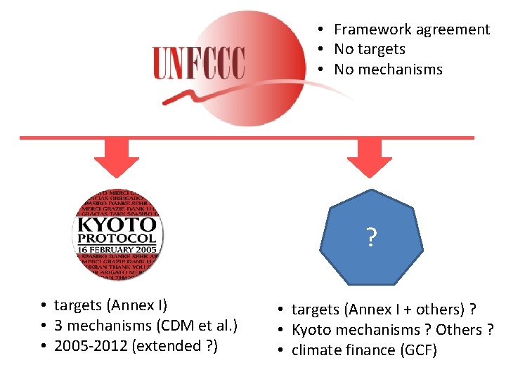  • Framework agreement • No targets • No mechanisms ? • targets (Annex