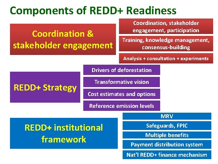 Components of REDD+ Readiness Coordination & stakeholder engagement Coordination, stakeholder engagement, participation Training, knowledge