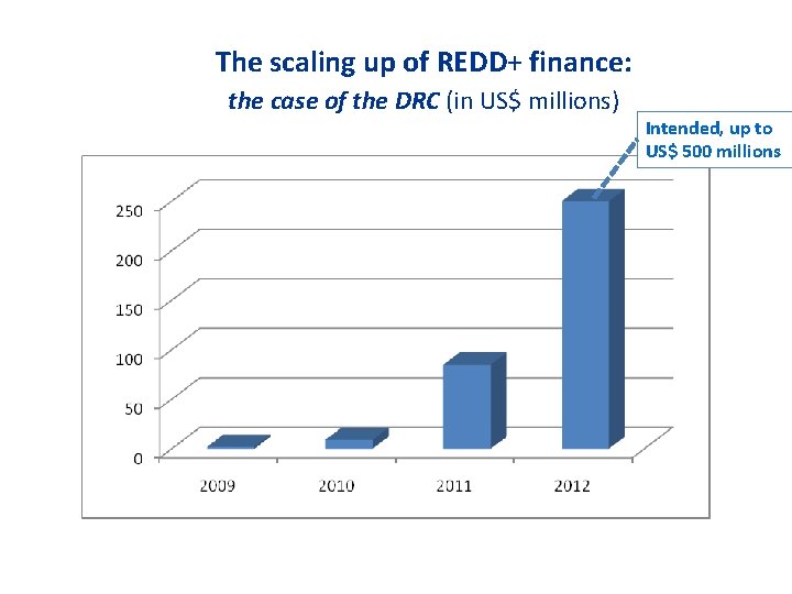 The scaling up of REDD+ finance: the case of the DRC (in US$ millions)