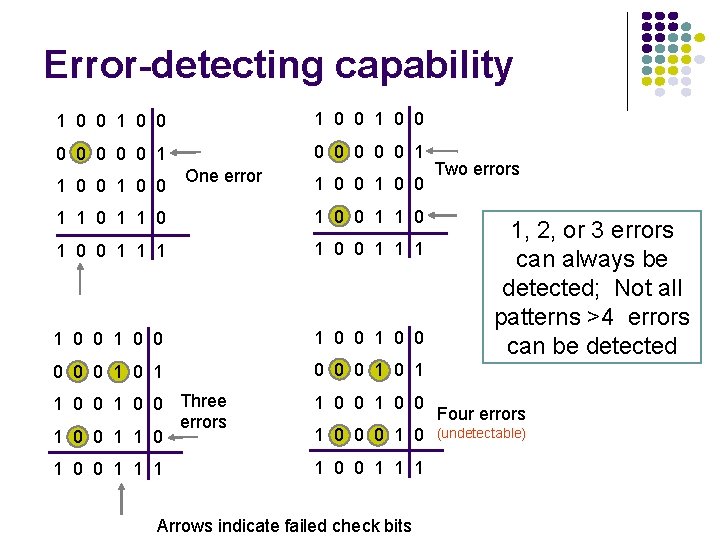 Error-detecting capability 1 0 0 0 0 0 0 0 1 1 0 0