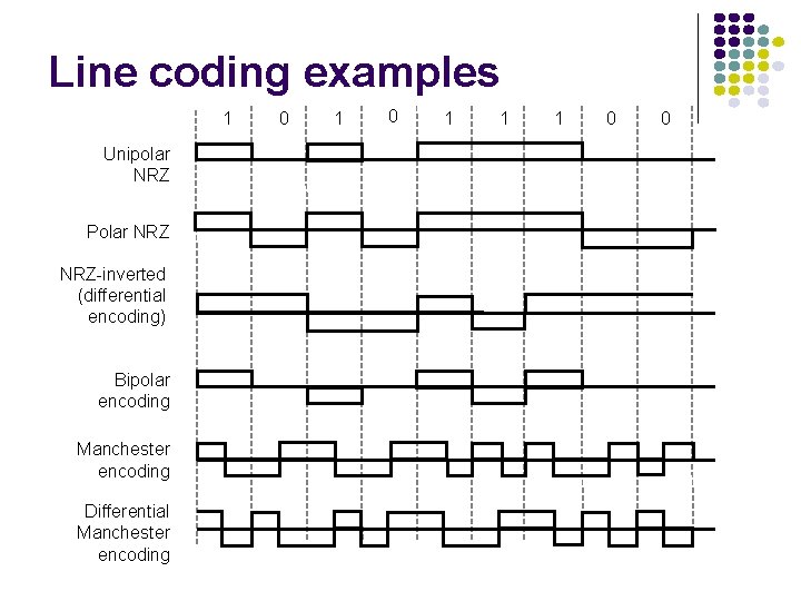 Line coding examples 1 Unipolar NRZ Polar NRZ-inverted (differential encoding) Bipolar encoding Manchester encoding