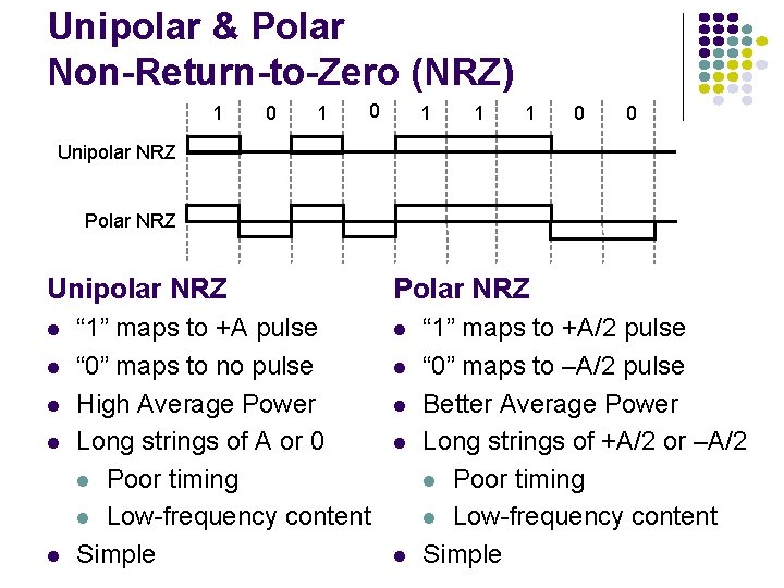 Unipolar & Polar Non-Return-to-Zero (NRZ) 1 0 1 1 1 0 0 Unipolar NRZ