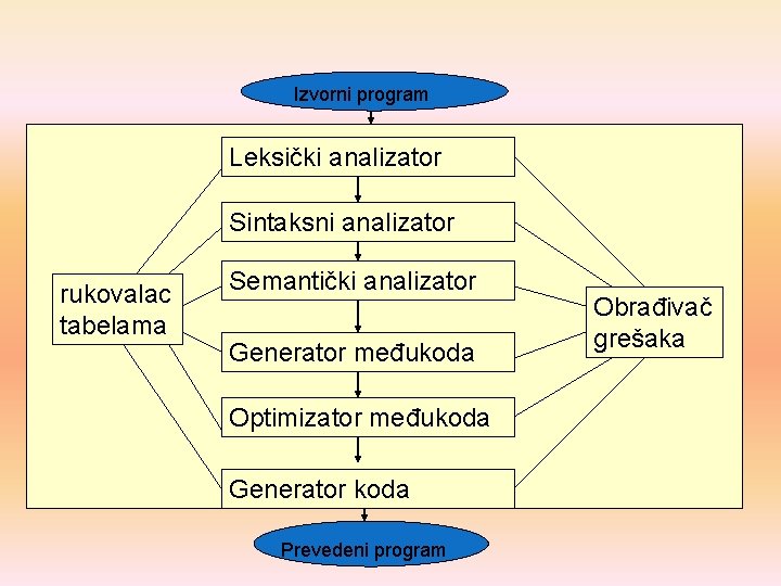 Izvorni program Leksički analizator Sintaksni analizator rukovalac tabelama Semantički analizator Generator međukoda Optimizator međukoda