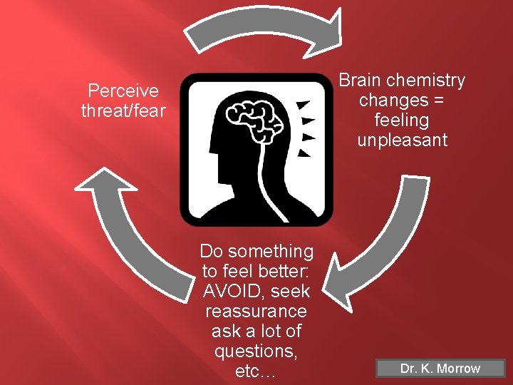 Brain chemistry changes = feeling unpleasant Perceive threat/fear Do something to feel better: AVOID,