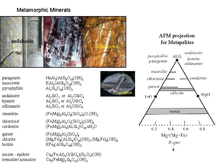 Metamorphic Minerals andalusite AFM projection for Metapelites sillimanite kyanite paragonite muscovite pyrophyllite Na. Al