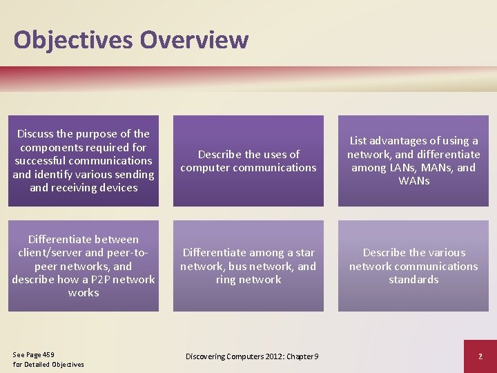 Objectives Overview Discuss the purpose of the components required for successful communications and identify