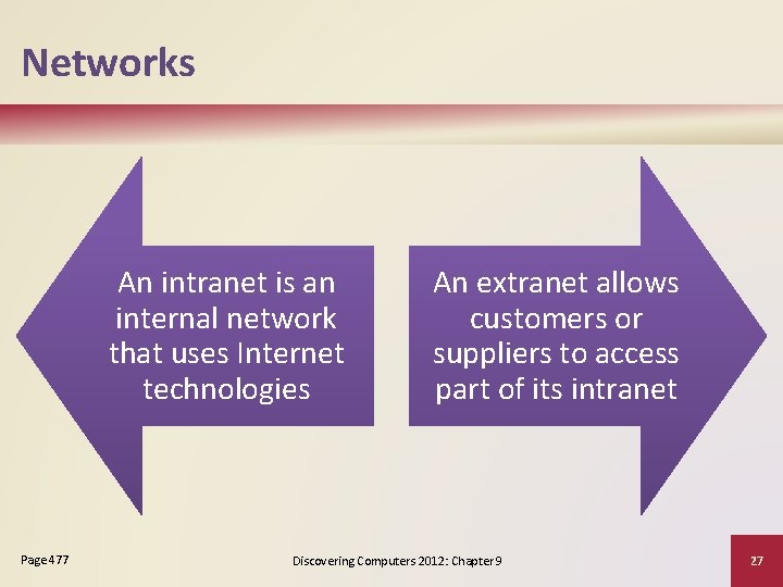 Networks An intranet is an internal network that uses Internet technologies Page 477 An