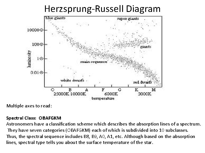 Herzsprung-Russell Diagram Multiple axes to read: Spectral Class: OBAFGKM Astronomers have a classification scheme