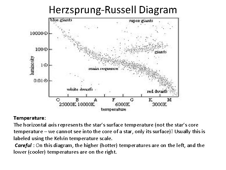 Herzsprung-Russell Diagram Temperature: The horizontal axis represents the star’s surface temperature (not the star’s