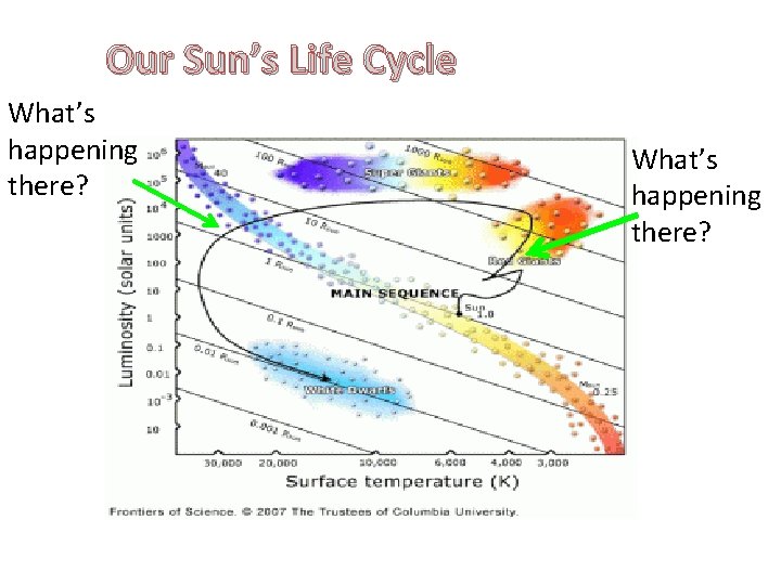 Our Sun’s Life Cycle What’s happening there? 