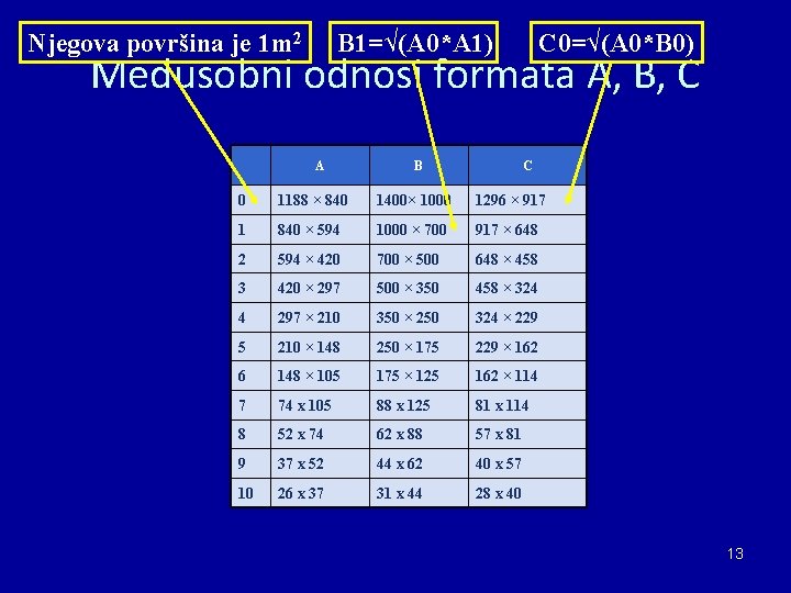 Njegova površina je 1 m 2 B 1=√(A 0*A 1) C 0=√(A 0*B 0) Njegova površina je 1 m 2 B 1=√(A 0*A 1) C 0=√(A 0*B 0)