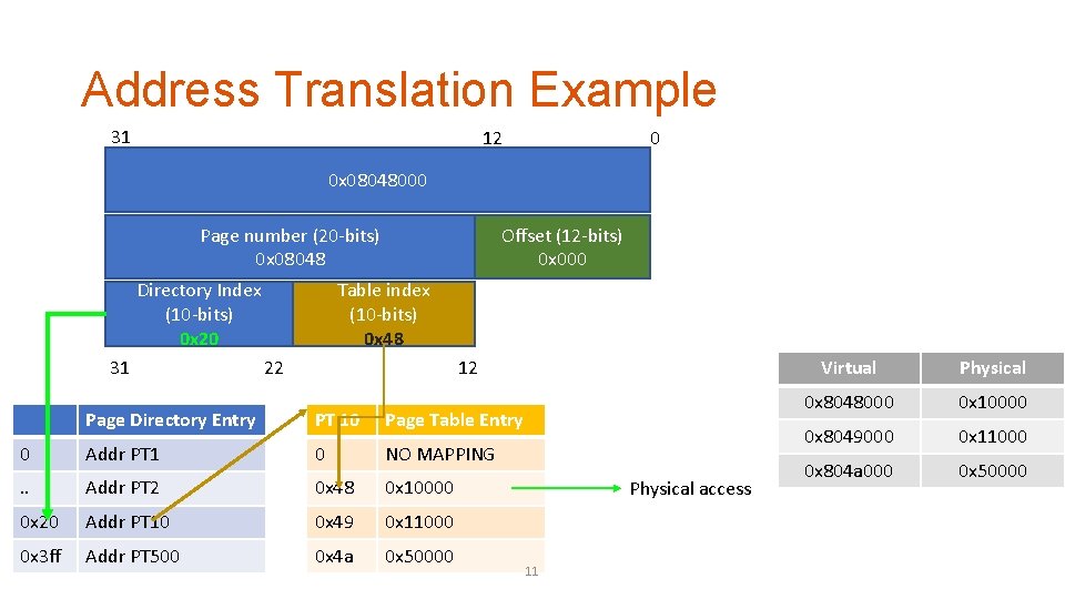 Address Translation Example 31 12 0 0 x 08048000 Offset (12 -bits) 0 x