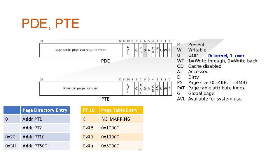 PDE, PTE 0: kernel, 1: user Page Directory Entry PT 10 Page Table Entry