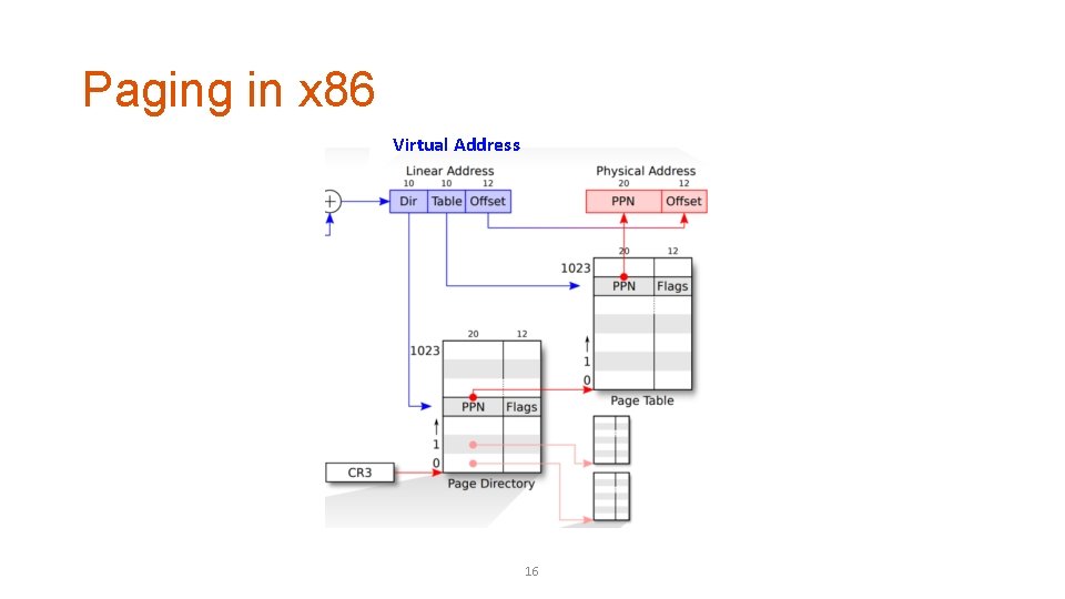 Paging in x 86 Virtual Address 16 