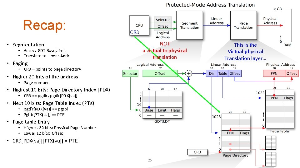 Recap: • Segmentation • Access GDT Base, Limit • Translate to Linear Addr •