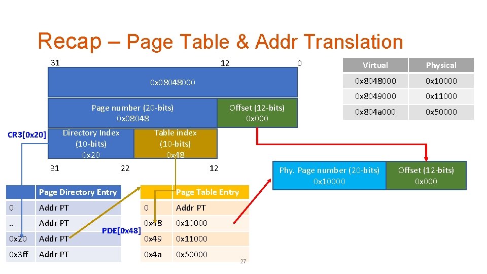 Recap – Page Table & Addr Translation 31 12 0 0 x 08048000 Offset