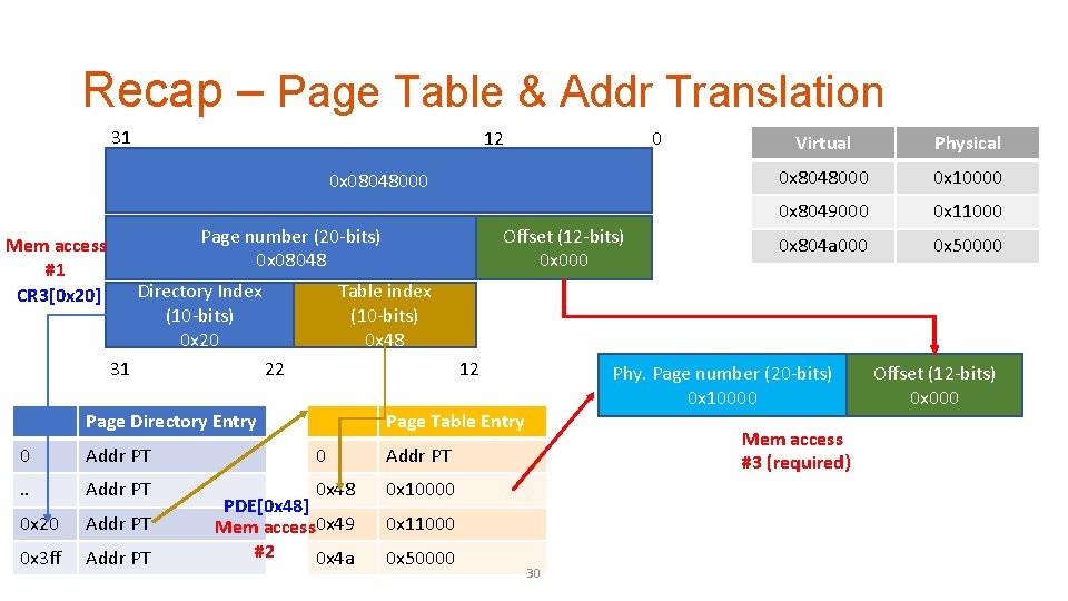 Recap – Page Table & Addr Translation 31 12 0 0 x 08048000 Offset