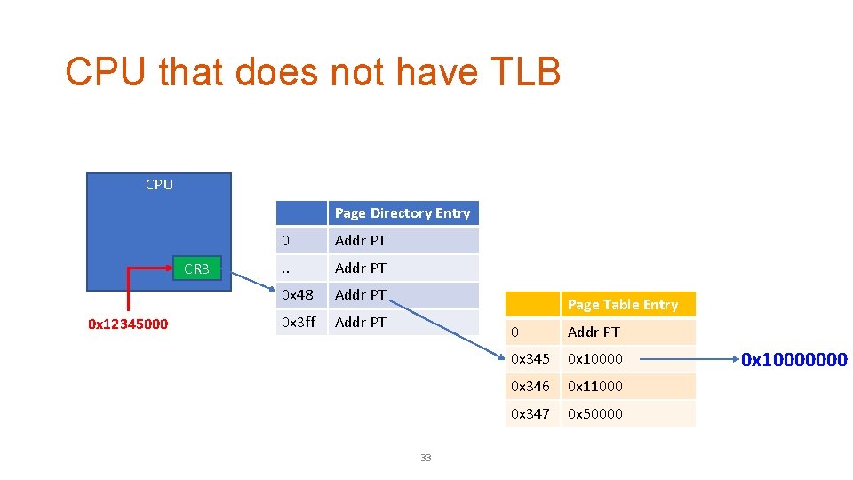 CPU that does not have TLB CPU Page Directory Entry CR 3 0 x