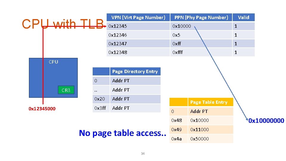 CPU with TLB VPN (Virt Page Number) PPN (Phy Page Number) Valid 0 x