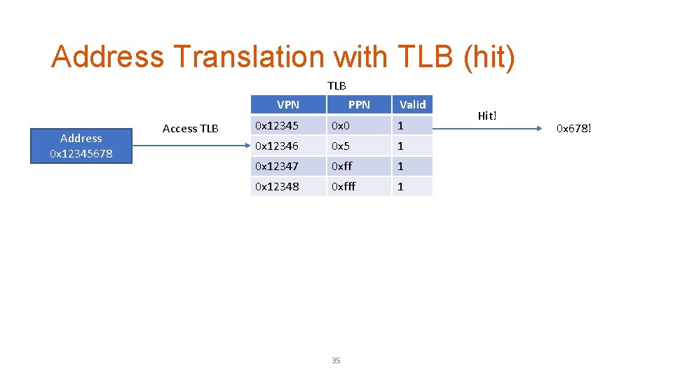 Address Translation with TLB (hit) TLB VPN Address 0 x 12345678 Access TLB PPN