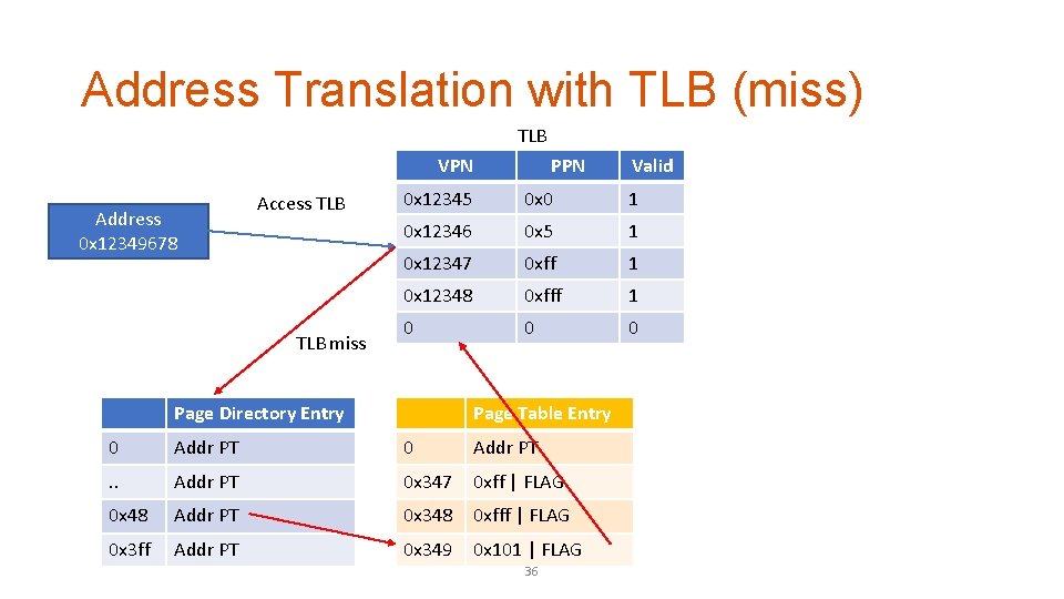 Address Translation with TLB (miss) TLB VPN Address 0 x 12349678 Access TLB miss