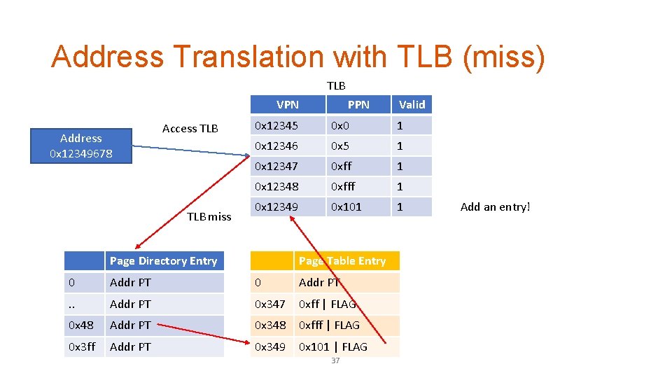 Address Translation with TLB (miss) TLB VPN Address 0 x 12349678 Access TLB miss