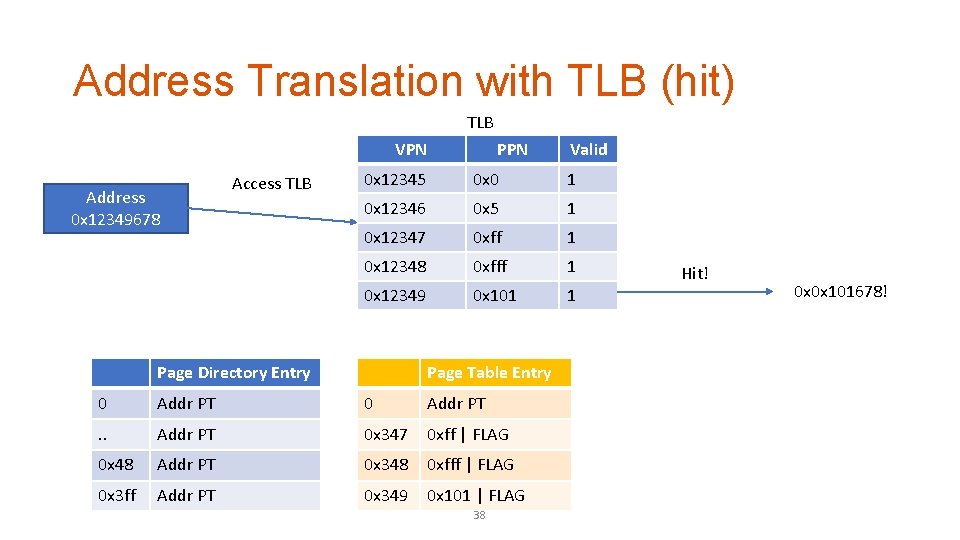 Address Translation with TLB (hit) TLB VPN Address 0 x 12349678 Access TLB PPN