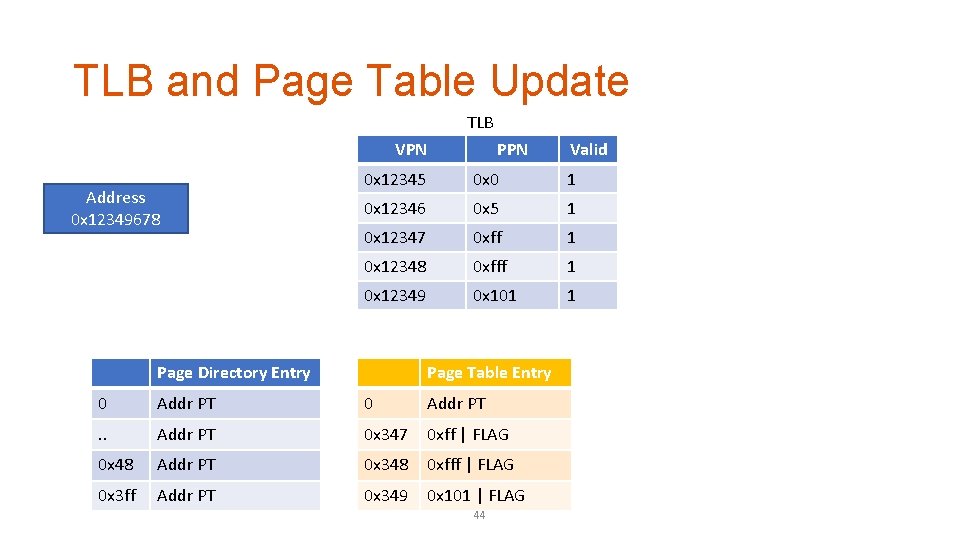 TLB and Page Table Update TLB VPN Address 0 x 12349678 PPN Valid 0