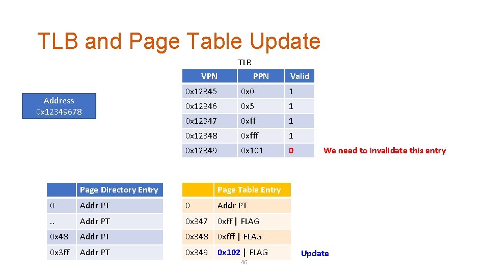 TLB and Page Table Update TLB VPN Address 0 x 12349678 PPN Valid 0