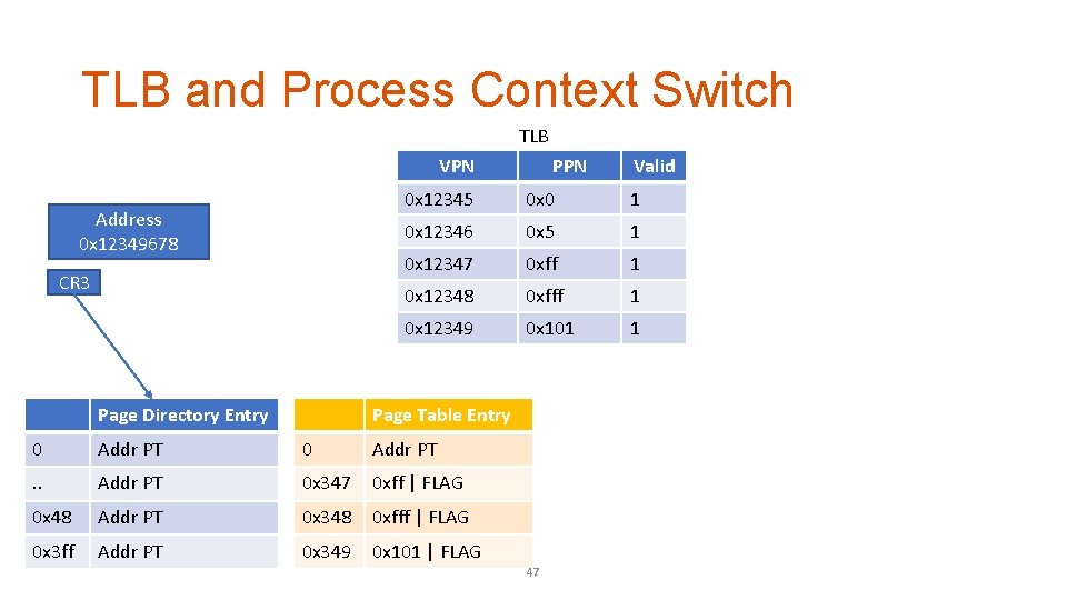 TLB and Process Context Switch TLB VPN Address 0 x 12349678 CR 3 Page