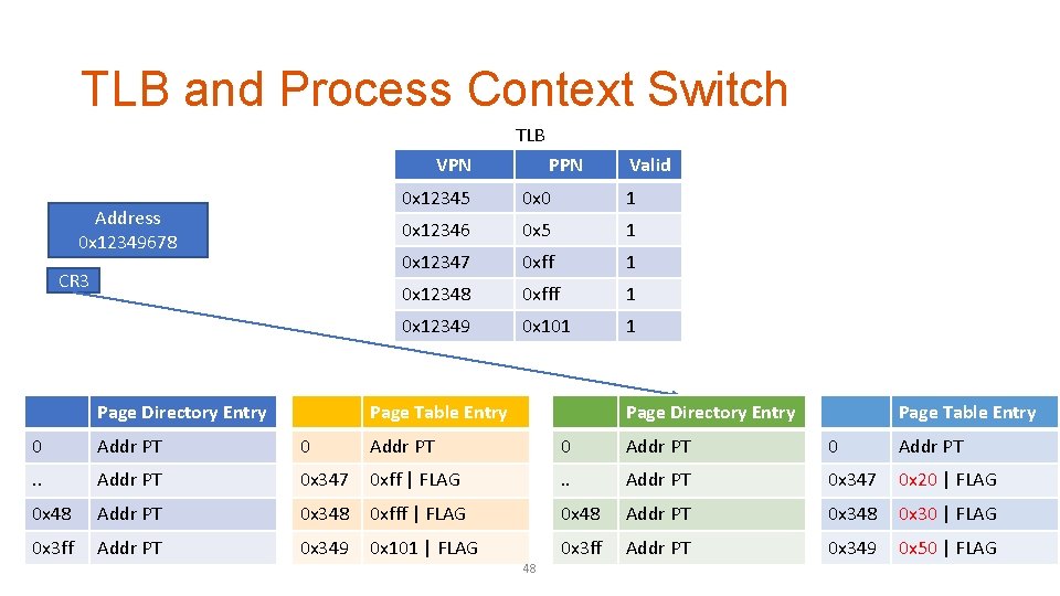 TLB and Process Context Switch TLB VPN Address 0 x 12349678 CR 3 Page