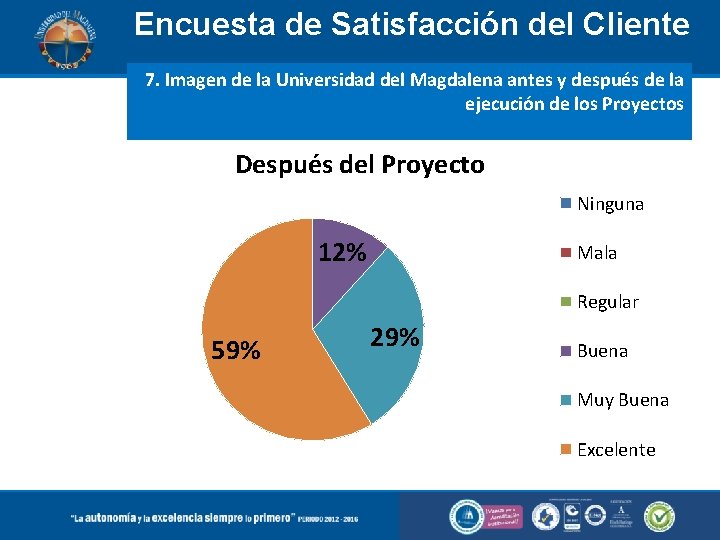 Encuesta de Satisfacción del Cliente 7. Imagen de la Universidad del Magdalena antes y