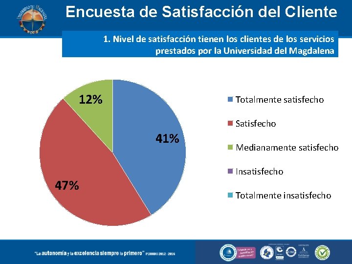 Encuesta de Satisfacción del Cliente 1. Nivel de satisfacción tienen los clientes de los