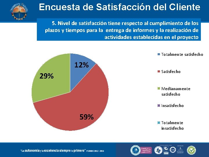 Encuesta de Satisfacción del Cliente 5. Nivel de satisfacción tiene respecto al cumplimiento de