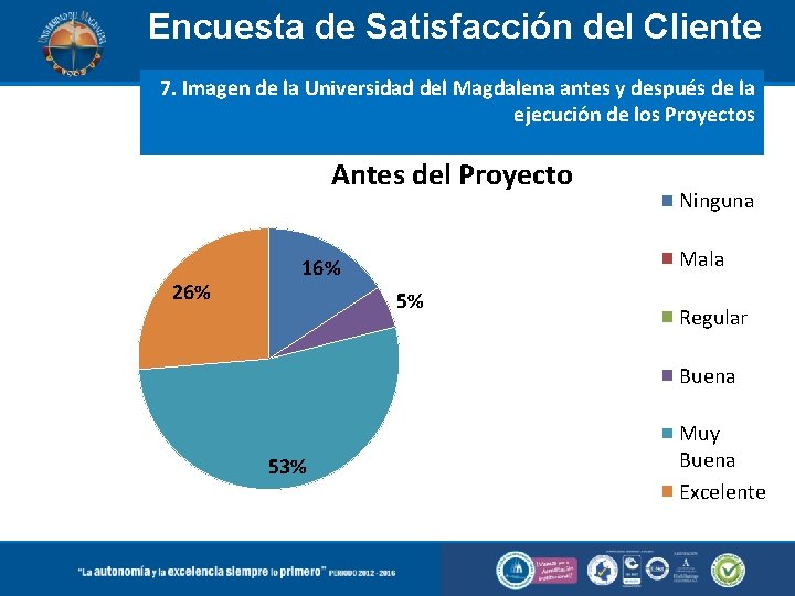 Encuesta de Satisfacción del Cliente 7. Imagen de la Universidad del Magdalena antes y