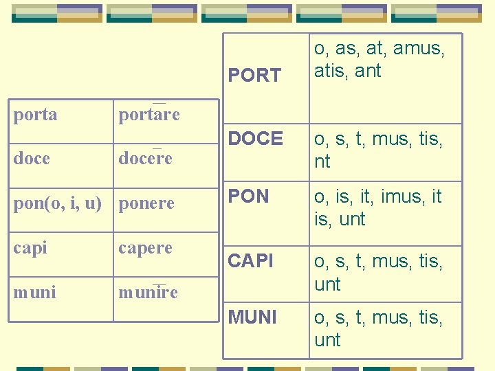 PORT porta doce o, as, at, amus, atis, ant portare docere pon(o, i, u) PORT porta doce o, as, at, amus, atis, ant portare docere pon(o, i, u)