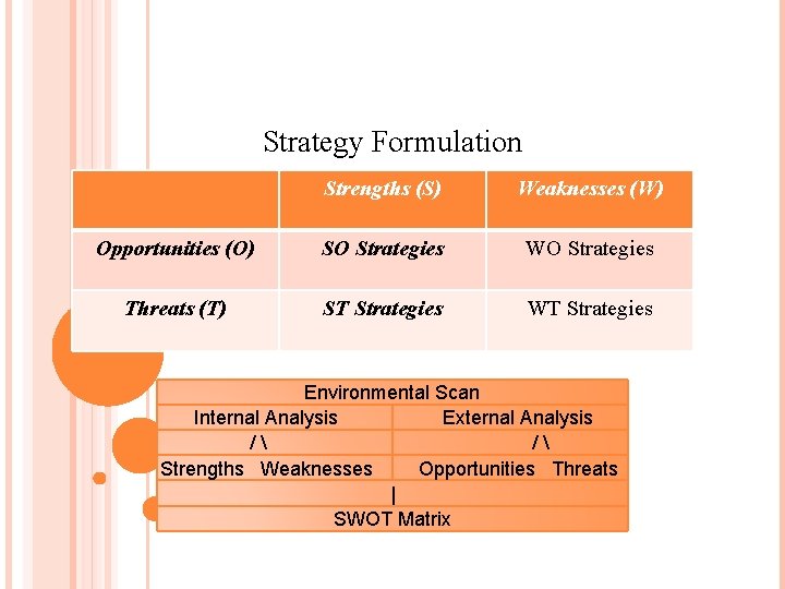 Strategy Formulation Strengths (S) Weaknesses (W) Opportunities (O) SO Strategies WO Strategies Threats (T)