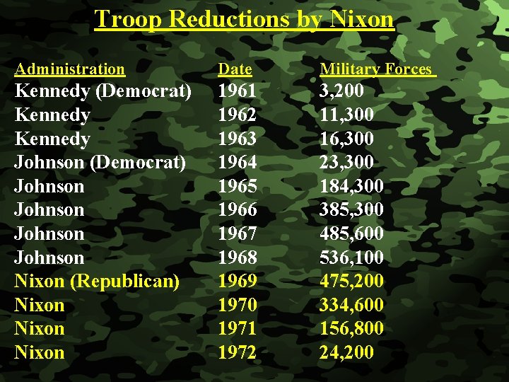 Slide 21 Troop Reductions by Nixon Administration Date Military Forces Kennedy (Democrat) Kennedy Johnson