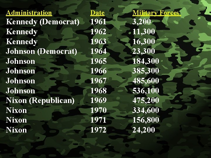 Slide 8 Administration Date Military Forces Kennedy (Democrat) Kennedy Johnson (Democrat) Johnson Nixon (Republican)