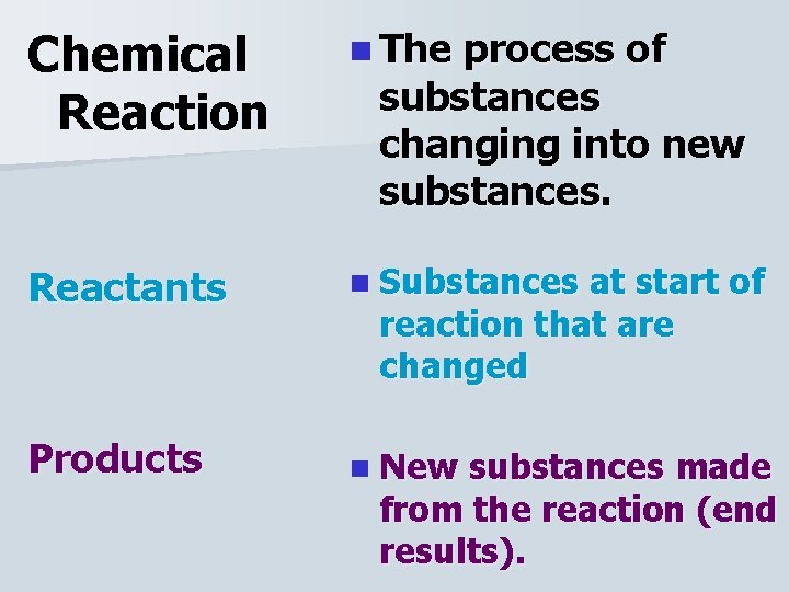 Chemical Reaction n The Reactants n Substances Products n New process of substances changing